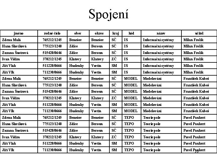 Spojení jméno rodné číslo obec okres kraj kód název učitel Zdena Malá 765212/1245 Benešov