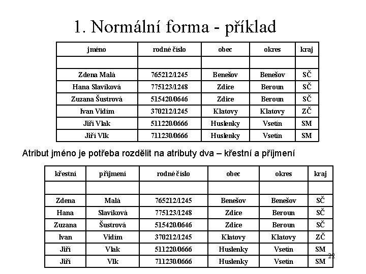 1. Normální forma - příklad jméno rodné číslo obec okres kraj Zdena Malá 765212/1245