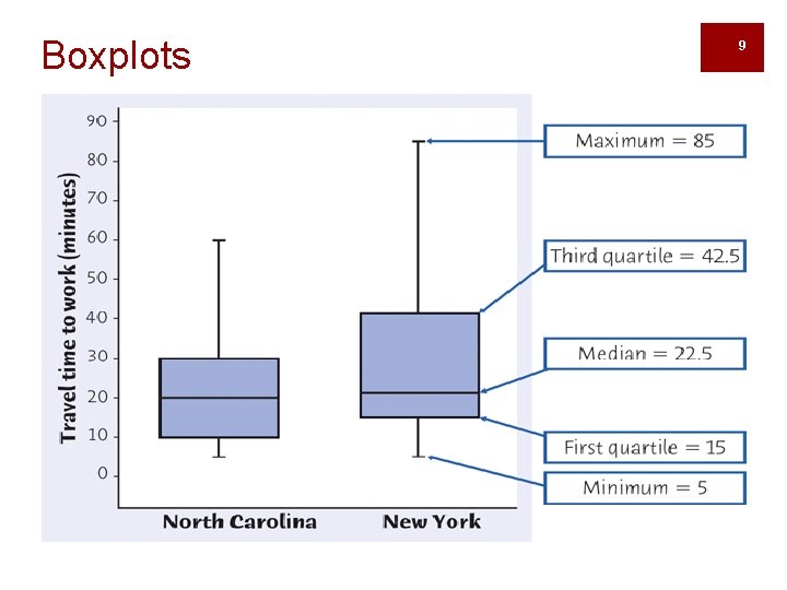 Boxplots 9 § The five-number summary divides the distribution roughly into quarters. This leads