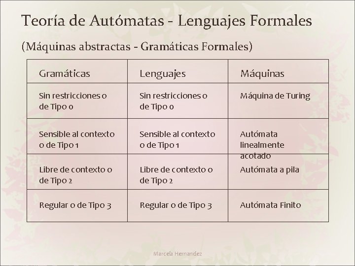 Teoría de Autómatas - Lenguajes Formales (Máquinas abstractas - Gramáticas Formales) Gramáticas Lenguajes Máquinas
