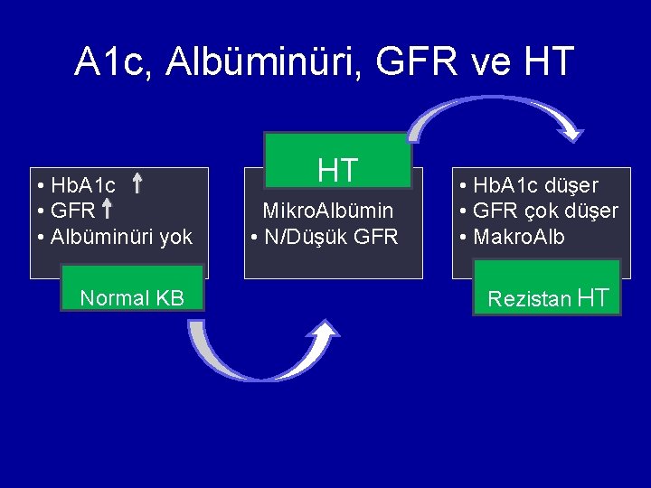 A 1 c, Albüminüri, GFR ve HT • Hb. A 1 c • GFR