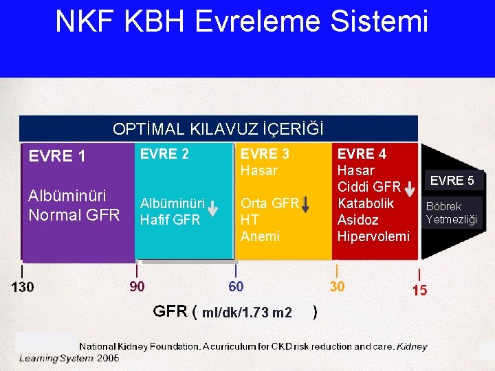 NKF KBH Evreleme Sistemi OPTİMAL KILAVUZ İÇERİĞİ EVRE 1 Albüminüri Normal GFR EVRE 2