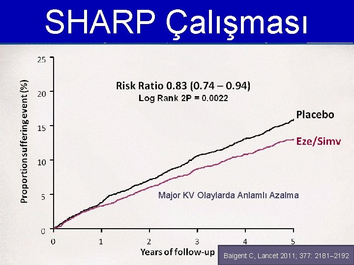 SHARP Çalışması Major KV Olaylarda Anlamlı Azalma Baigent C, Lancet 2011; 377: 2181– 2192