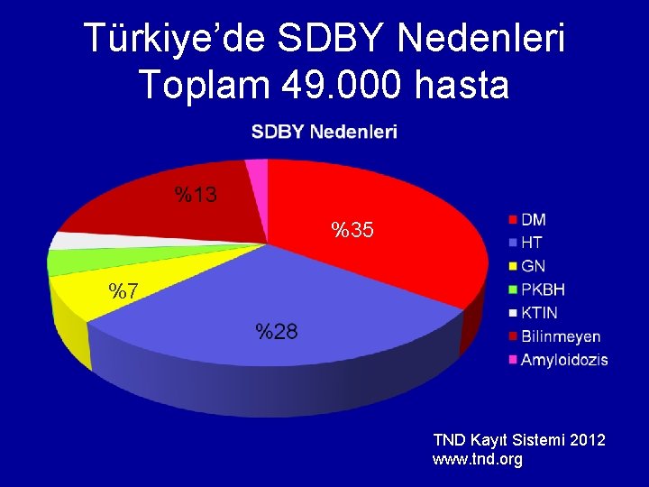 Türkiye’de SDBY Nedenleri Toplam 49. 000 hasta %35 %7 TND Kayıt Sistemi 2012 www.