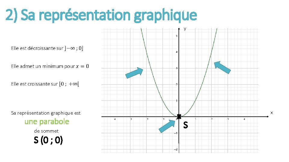 2) Sa représentation graphique y x Sa représentation graphique est une parabole de sommet
