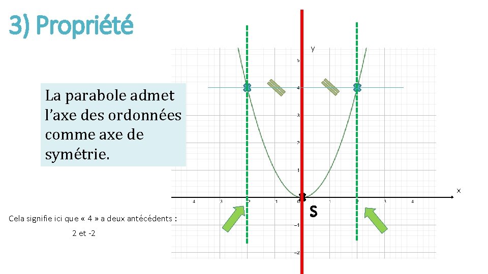 3) Propriété y La parabole admet l’axe des ordonnées comme axe de symétrie. x