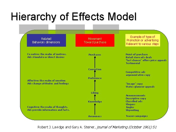 Hierarchy of Effects Model Related Behaviors dimensions Movement Toward purchase Co native: the realm