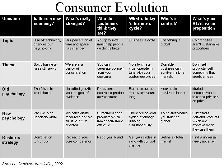 Consumer Evolution Question Is there a new economy? What’s really changed? Who do customers