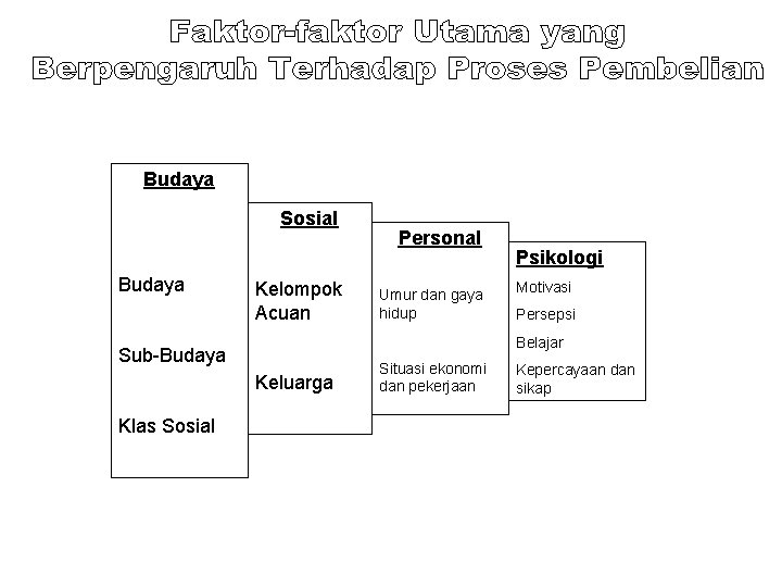 Budaya Sosial Budaya Kelompok Acuan Umur dan gaya hidup Psikologi Motivasi Persepsi Belajar Sub-Budaya