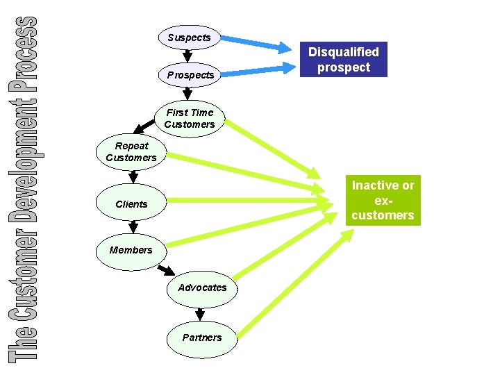 Suspects Prospects Disqualified prospect First Time Customers Repeat Customers Inactive or excustomers Clients Members