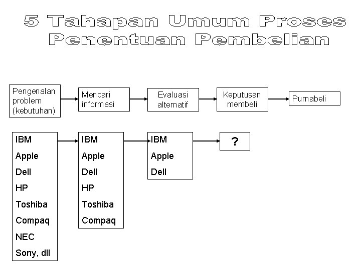 Pengenalan problem (kebutuhan) Mencari informasi Evaluasi alternatif IBM IBM Apple Dell HP HP Toshiba