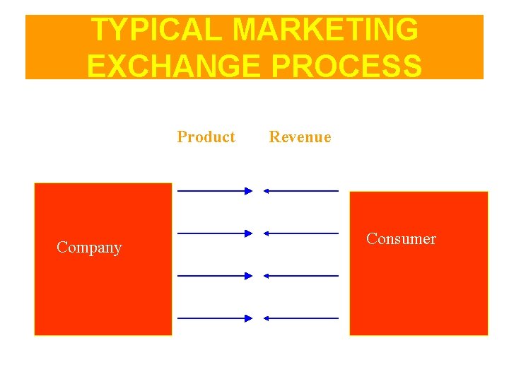 TYPICAL MARKETING EXCHANGE PROCESS Product Company Revenue Consumer 