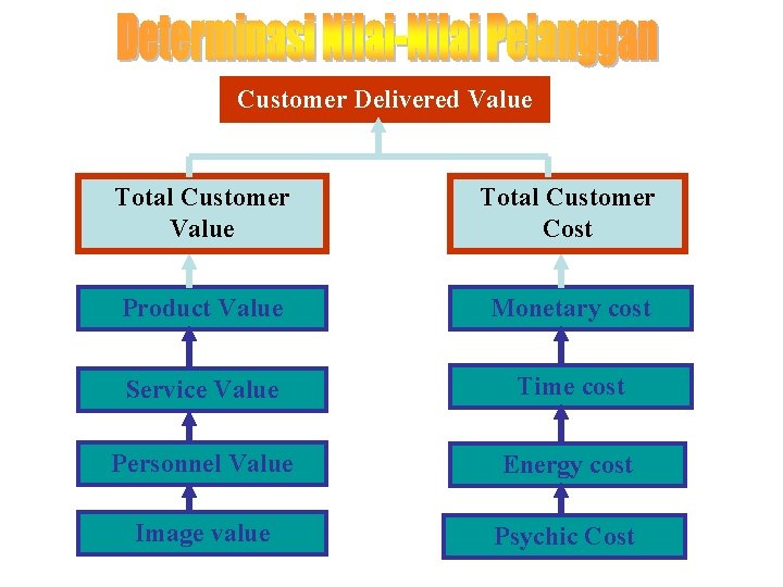 Customer Delivered Value Total Customer Cost Product Value Monetary cost Service Value Time cost