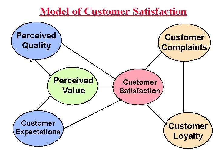 Model of Customer Satisfaction Perceived Quality Perceived Value Customer Expectations Customer Complaints Customer Satisfaction