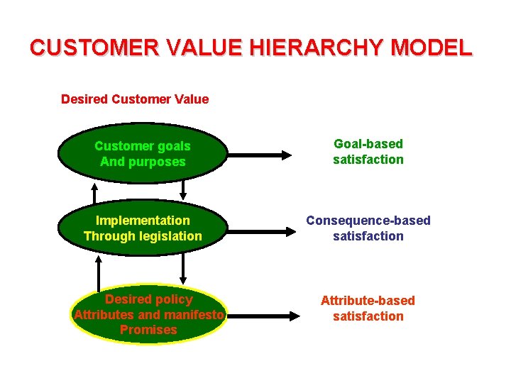 CUSTOMER VALUE HIERARCHY MODEL Desired Customer Value Customer Satisfaction With Received Value Customer goals