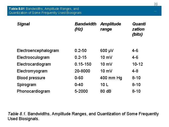 Table 8. 01 Bandwidths, Amplitude Ranges, and Quantization of Some Frequently Used Biosignals Signal Table 8. 01 Bandwidths, Amplitude Ranges, and Quantization of Some Frequently Used Biosignals Signal