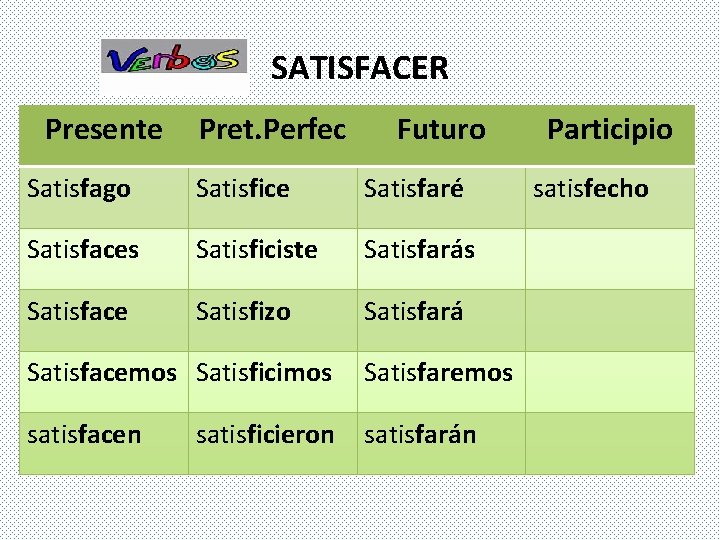 SATISFACER Presente Pret. Perfec Futuro Satisfago Satisfice Satisfaré Satisfaces Satisficiste Satisfarás Satisface Satisfizo Satisfará