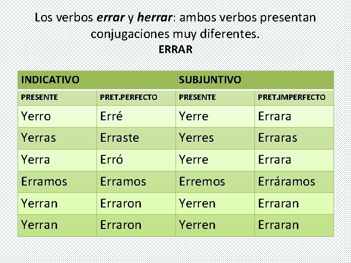 Los verbos errar y herrar: ambos verbos presentan conjugaciones muy diferentes. ERRAR INDICATIVO SUBJUNTIVO Los verbos errar y herrar: ambos verbos presentan conjugaciones muy diferentes. ERRAR INDICATIVO SUBJUNTIVO