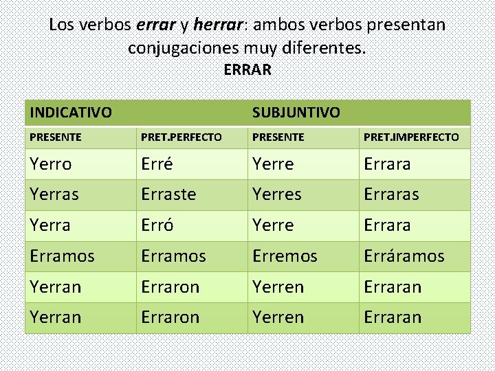 Los verbos errar y herrar: ambos verbos presentan conjugaciones muy diferentes. ERRAR INDICATIVO SUBJUNTIVO