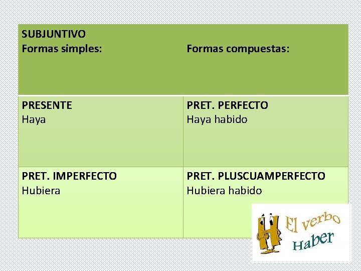 SUBJUNTIVO Formas simples: Formas compuestas: PRESENTE Haya PRET. PERFECTO Haya habido PRET. IMPERFECTO Hubiera