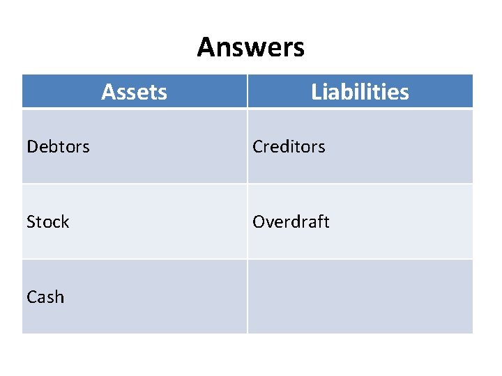 Answers Assets Liabilities Debtors Creditors Stock Overdraft Cash 