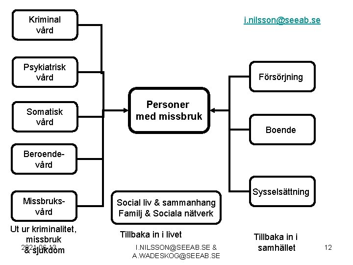Kriminal vård i. nilsson@seeab. se Psykiatrisk vård Somatisk vård Försörjning Personer med missbruk Boende
