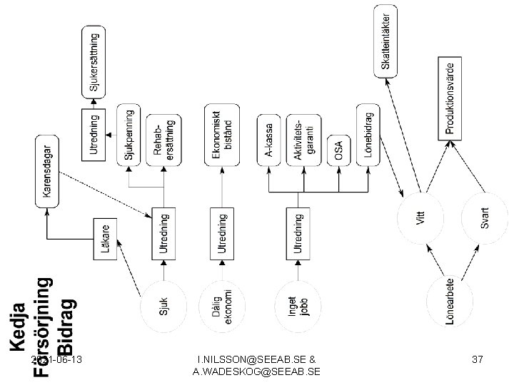 2021 -06 -13 I. NILSSON@SEEAB. SE & A. WADESKOG@SEEAB. SE 37 