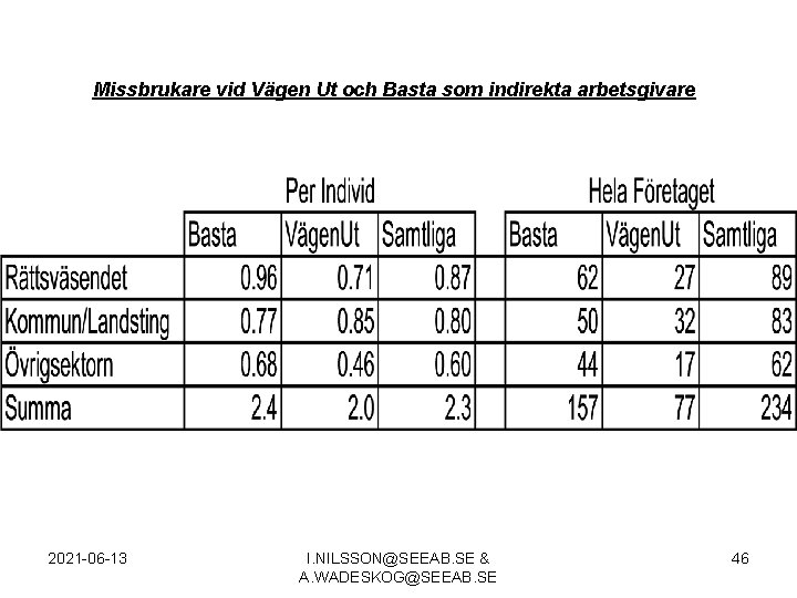 Missbrukare vid Vägen Ut och Basta som indirekta arbetsgivare 2021 -06 -13 I. NILSSON@SEEAB.