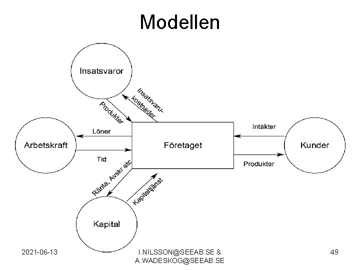 Modellen 2021 -06 -13 I. NILSSON@SEEAB. SE & A. WADESKOG@SEEAB. SE 49 