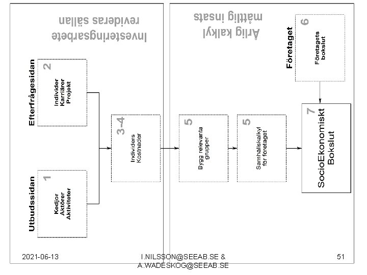 2021 -06 -13 I. NILSSON@SEEAB. SE & A. WADESKOG@SEEAB. SE 51 