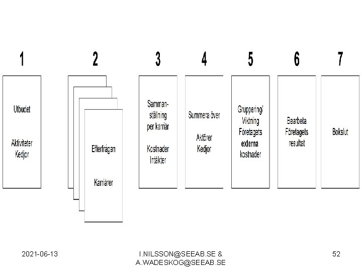 2021 -06 -13 I. NILSSON@SEEAB. SE & A. WADESKOG@SEEAB. SE 52 
