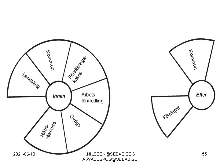2021 -06 -13 I. NILSSON@SEEAB. SE & A. WADESKOG@SEEAB. SE 55 