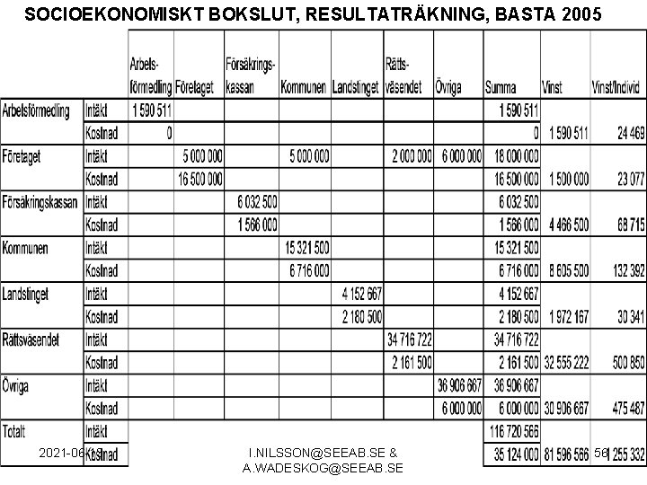 SOCIOEKONOMISKT BOKSLUT, RESULTATRÄKNING, BASTA 2005 2021 -06 -13 I. NILSSON@SEEAB. SE & A. WADESKOG@SEEAB.