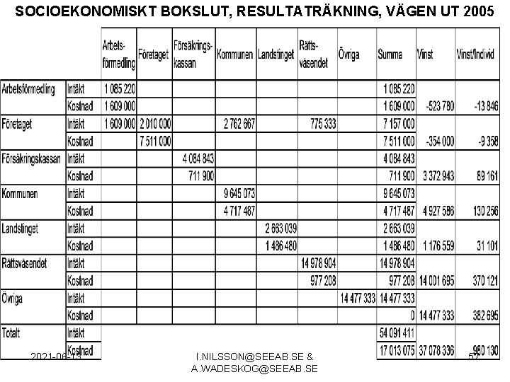 SOCIOEKONOMISKT BOKSLUT, RESULTATRÄKNING, VÄGEN UT 2005 2021 -06 -13 I. NILSSON@SEEAB. SE & A.