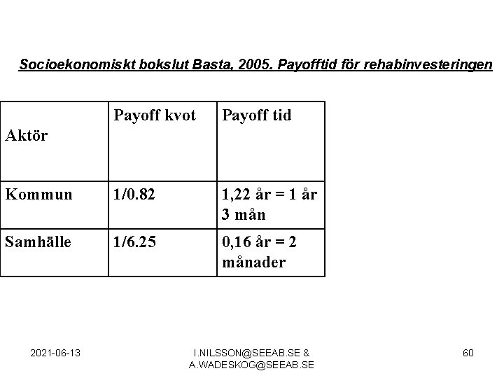 Socioekonomiskt bokslut Basta, 2005. Payofftid för rehabinvesteringen Payoff kvot Payoff tid Kommun 1/0. 82