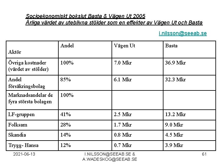 Socioekonomiskt bokslut Basta & Vägen Ut 2005 Årliga värdet av uteblivna stölder som en