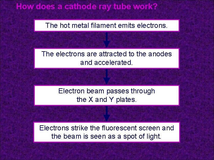 How does a cathode ray tube work? The hot metal filament emits electrons. The