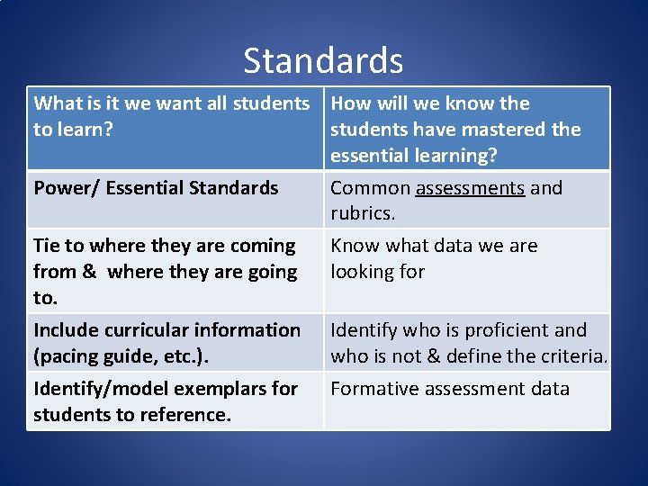 Standards What is it we want all students How will we know the to