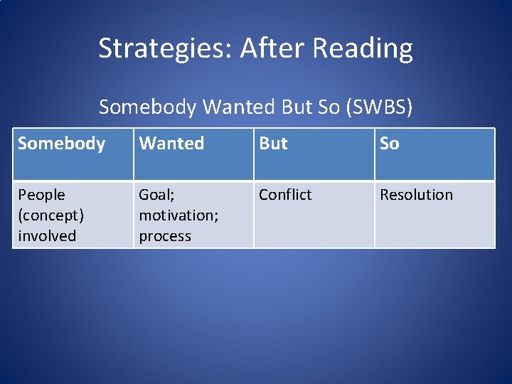 Strategies: After Reading Somebody Wanted But So (SWBS) Somebody Wanted But So People (concept)