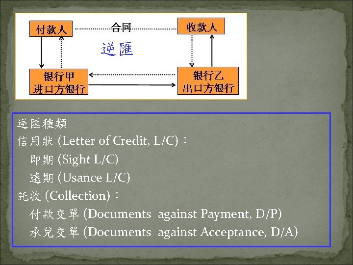 逆匯 逆匯種類 信用狀 (Letter of Credit, L/C)： 即期 (Sight L/C) 遠期 (Usance L/C) 託收