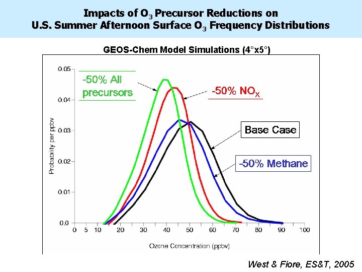 Impacts of O 3 Precursor Reductions on U. S. Summer Afternoon Surface O 3