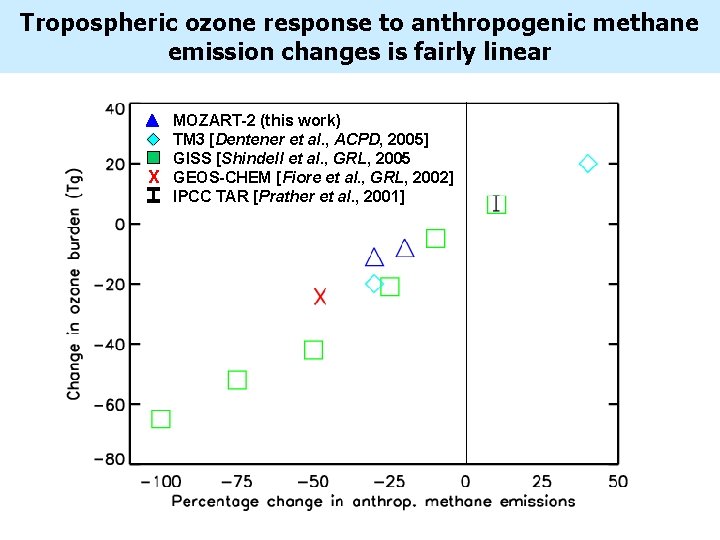 Tropospheric ozone response to anthropogenic methane emission changes is fairly linear MOZART-2 (this work)