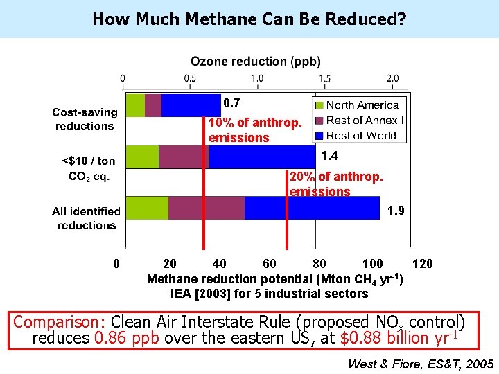 How Much Methane Can Be Reduced? 0. 7 10% of anthrop. emissions 1. 4