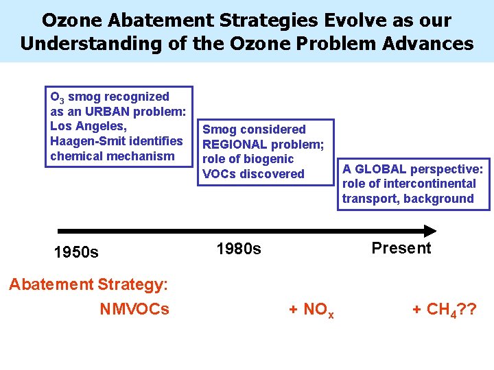 Ozone Abatement Strategies Evolve as our Understanding of the Ozone Problem Advances O 3