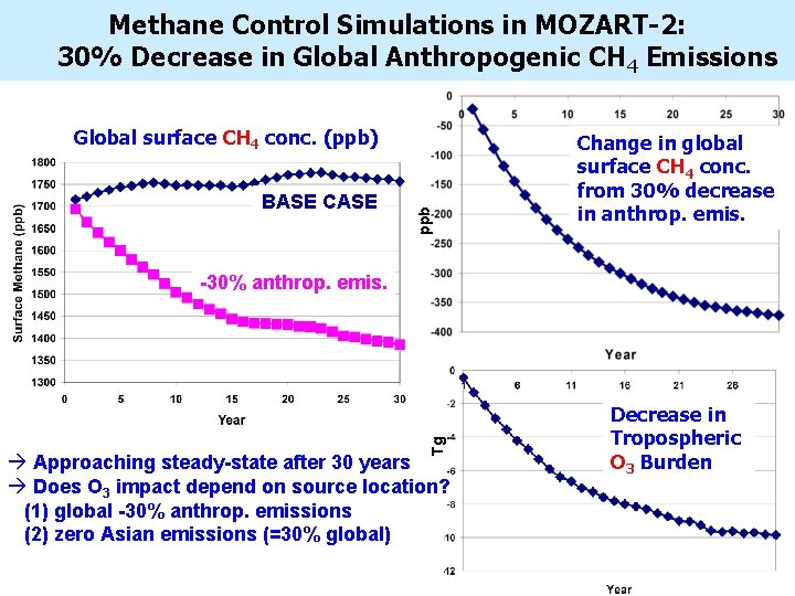 Methane Control Simulations in MOZART-2: 30% Decrease in Global Anthropogenic CH 4 Emissions BASE