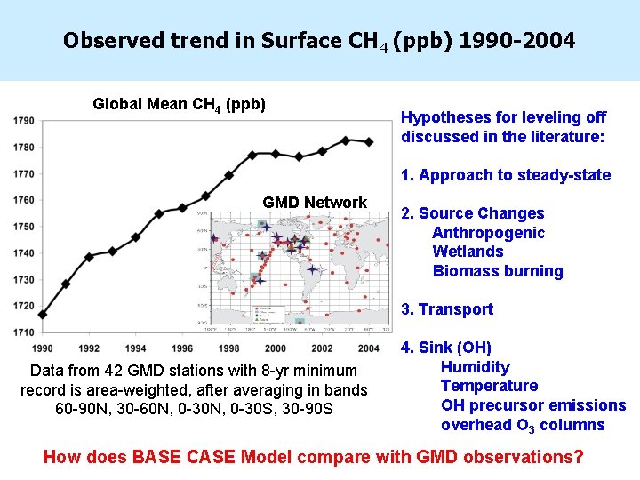 Observed trend in Surface CH 4 (ppb) 1990 -2004 Global Mean CH 4 (ppb)