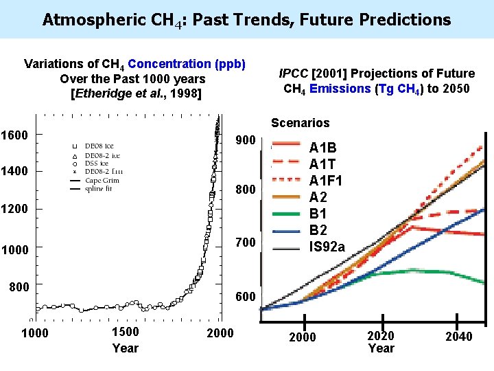 Atmospheric CH 4: Past Trends, Future Predictions Variations of CH 4 Concentration (ppb) Over