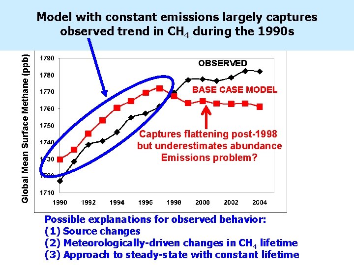 Global Mean Surface Methane (ppb) Model with constant emissions largely captures observed trend in