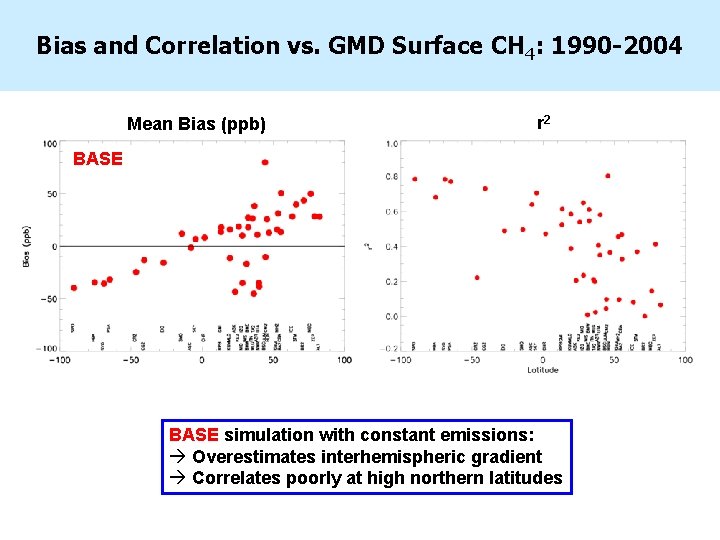 Bias and Correlation vs. GMD Surface CH 4: 1990 -2004 Mean Bias (ppb) r