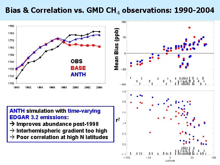 OBS BASE ANTH simulation with time-varying EDGAR 3. 2 emissions: Improves abundance post-1998 à